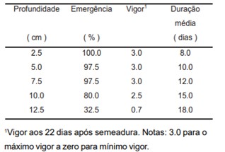 Porcentaje de emergencia, vigor y duración del período de germinación de las semillas de maíz a diferentes profundidades